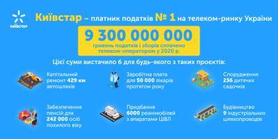 «Київстар» — платник податків №1 серед підприємств галузі зв’язку з результатом 9,3 млрд грн (на 14% більше ніж торік) - itc.ua - Украина