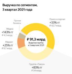 "Яндекс" по итогам 2021 году ждет выручку в размере 340-350 млрд рублей