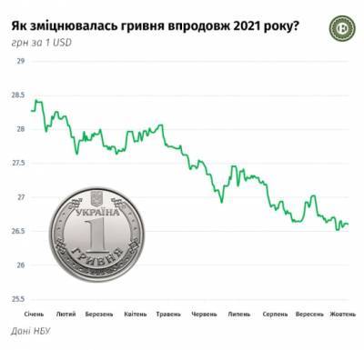 Гривня продолжает укрепляться и снова бьет рекорды. Что же будет с курсом до конца года?