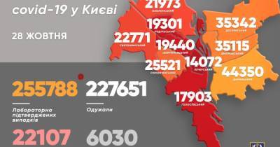COVID-19 в Киеве: за сутки зафиксировали 1451 случай болезни, 39 человек умерли