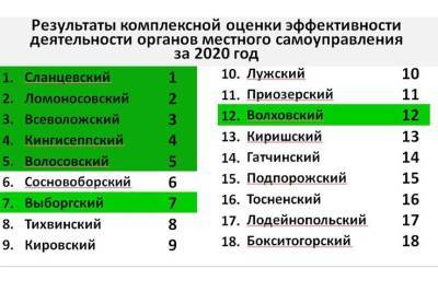 Сланцевский район возглавил районный рейтинг эффективности деятельности