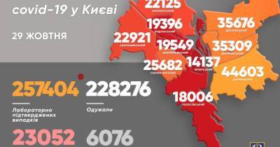 COVID-19 в Киеве: за сутки обнаружили 1616 больных, 46 умерли