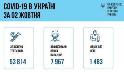 В Украине за сутки уменьшилось количество смертей от коронавируса