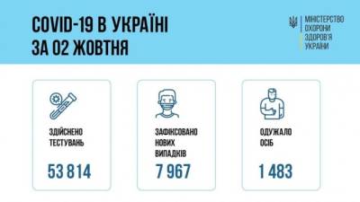 Коронавирус: в Украине за сутки около 8000 новых заражений, 126 человек умерли