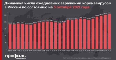 В России установлен новый максимум смертей от COVID-19 за сутки с начала пандемии