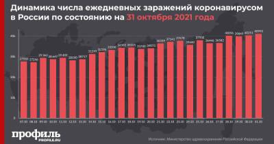 В России выявили новый максимум случаев заражения COVID-19