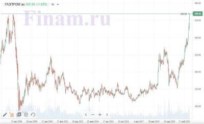 Акции "Газпрома" установили новый исторический максимум на фоне высоких цен на газ