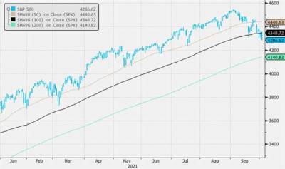 Техническая картина на рынке акций США в последние дни и недели заметно ухудшилась