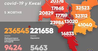 COVID-19 в Киеве: за сутки обнаружили 560 больных, 13 человек умерли