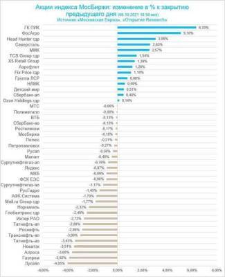 Акции дешевеют на риске повышения ставок мировыми ЦБ из-за инфляции