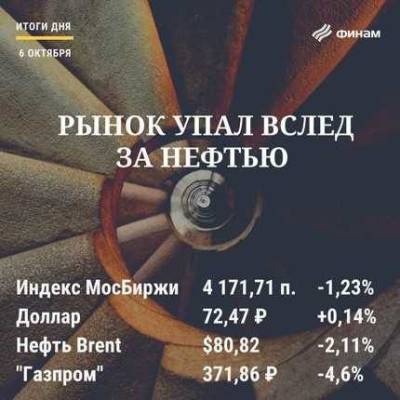 Итоги среды, 6 октября: Российский рынок присоединился к падению глобальных площадок