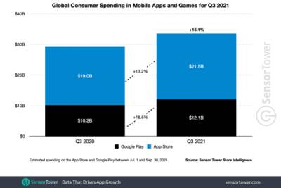 Пользователи потратили почти $34 млрд на мобильные приложения в третьем квартале 2021 года