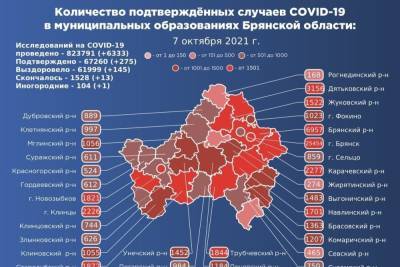 В Брянской области подтвердились 275 новых случаев коронавируса