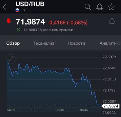 Курс доллара к рублю снизился первый раз с июня