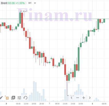 Котировки индексов на сегодня Нефть и Азия смотрят вверх