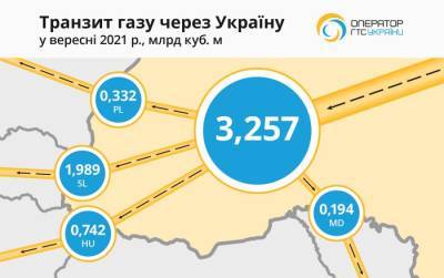 Украина теряет транзит газа: ГТС используется менее чем на треть от общей транзитной мощности