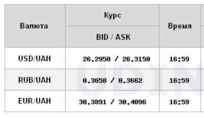 Курс доллара продолжил падение на межбанке