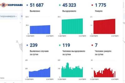 239 новых случаев COVID-19 составил суточный прирост в Смоленской области