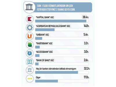 AccessBank – в пятерке самых популярных банков!