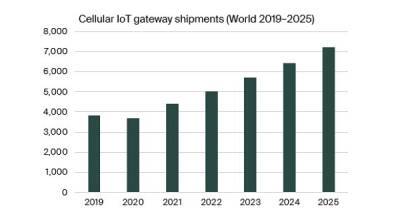 Отчёт: в 2020 году мировой объем поставок шлюзов сотового Интернета вещей достиг 3,7 млн. общей стоимостью 1,01 млрд. долларов