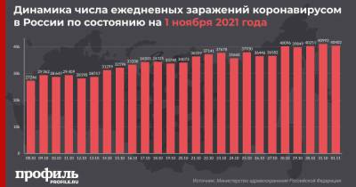 За сутки в России выявили более 40 тысяч новых случаев заражения COVID-19