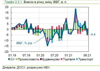 Экономика Украины вернулась к падению В НБУ назвали причину