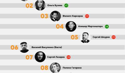 Пугачева, Бузова, Киркоров стали опять первыми в рейтинге доверия среди музыкантов