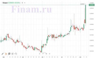 Акции "Квадры" ускорили рост до 21%, "Мосбиржа" повысила верхнюю границу их ценового коридора