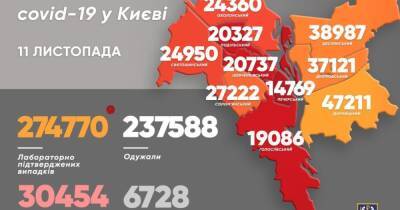COVID-19 в Киеве: за сутки обнаружили 2002 новых случая, 51 человек умер