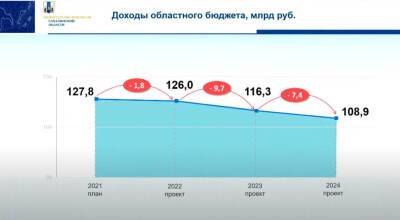 Расходы на сахалинскую медицину в следующем году уменьшили почти на 3 млрд