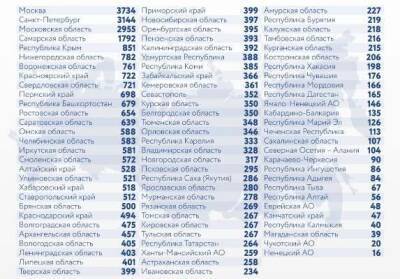 В России за сутки зафиксировано 38 823 случая заражения коронавирусом