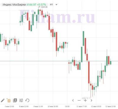 Российский рынок корректируется вверх после пятничных продаж