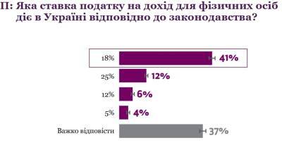 Большинство украинцев не знают ставки налога, какой из них собирает государство