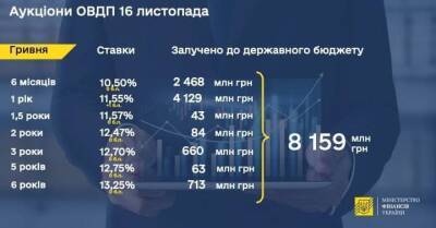 Минфин нарастил продажи ОВГЗ до 8 млрд за счет снятия ограничений по краткосрочным бумагам - thepage.ua - Украина