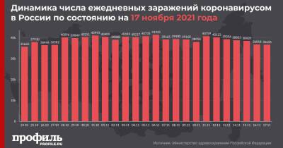 За сутки в России выявили 36626 новых случаев заражения COVID-19