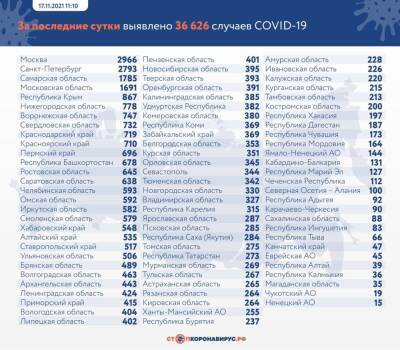 Новый рекорд смертей от COVID-19 зафиксирован в России