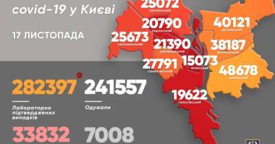 COVID-19 в Киеве: за сутки 1 609 подтвержденных случаев, 62 человека скончались