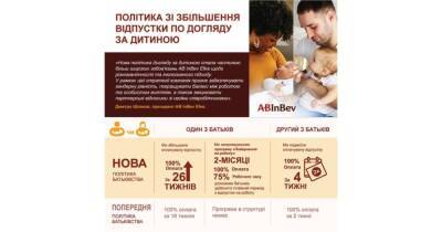 AB InBev Efes Украина увеличила декретный отпуск для всех сотрудников