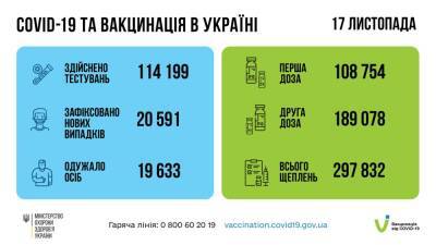 В Украине более 20 тысяч новых случаев COVID и 752 смерти в сутки