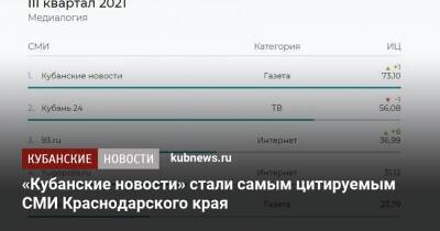 «Кубанские новости» стали самым цитируемым СМИ Краснодарского края