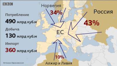 СМИ: Путин обрушил цены на газ в Европе