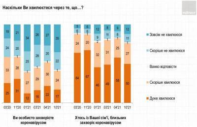 Около половины украинцев до сих пор отказываются вакцинироваться: опрос