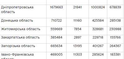 На Луганщине наименьшее количество вакцинированных от COVID-19 в Украине