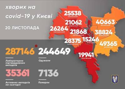 В районах Киева снизилось количество больных коронавирусом