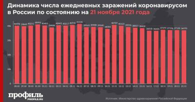 Число заражений коронавирусом в России составило менее 37 тысяч за сутки