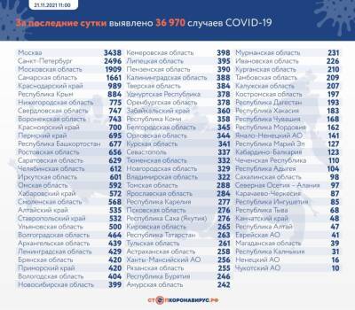 За сутки в России выявлено 36 970 заражений коронавирусом