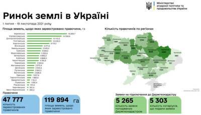 В Украине уже продано почти 120 тысяч гектаров: первые результаты рынка земли
