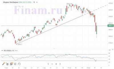 Снижение риска дефолта по "Роснано" вернуло позитивную оценку российскому рынку