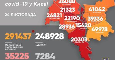 COVID-19 в Киеве: за сутки — 1 743 новых случая, 35 больных скончались