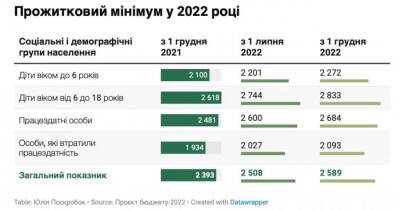 В Украине с 1 декабря вырастет прожиточный минимум - rf-smi.ru - Украина - с. 1 Декабря